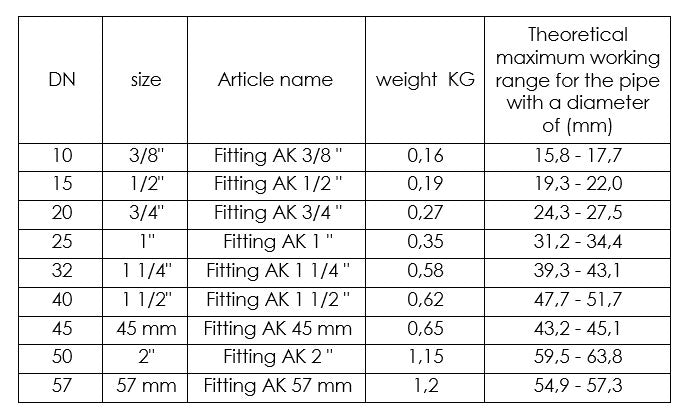 1 1/2 Inch x 50mm Pipe Compression Joint Fittings Female Thread Connector Union